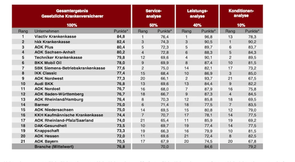 beste krankenkassen