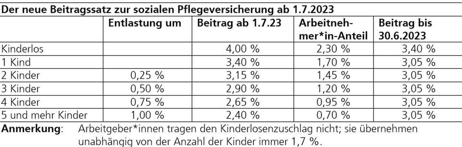 Pflegeversicherung beiträge