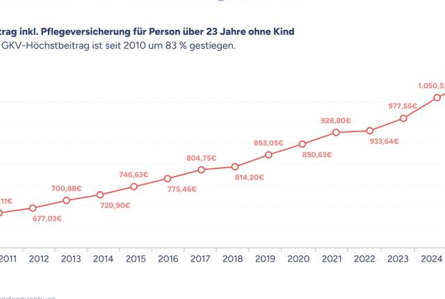 Gesetzliche krankenversicherung höchstbeitrag arbeitnehmer