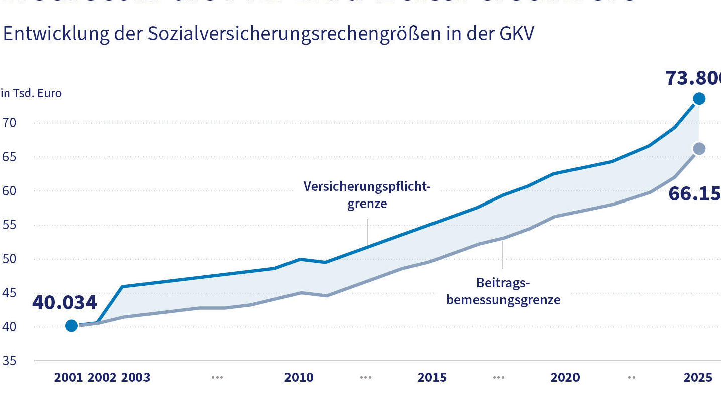 Beiträge krankenversicherung 2025