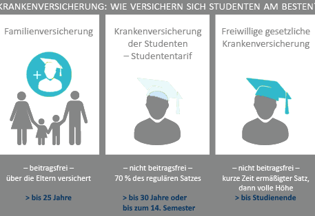 Privat krankenversicherung studenten