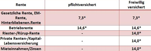 Zusatzbeitrag krankenkasse rentner