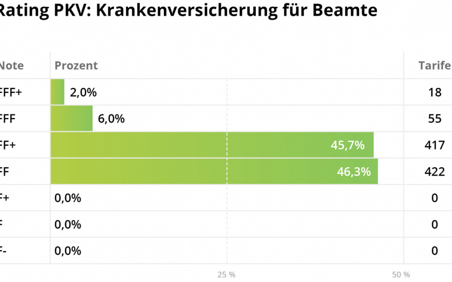 Private krankenversicherung beamte