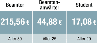 Krankenversicherung beamte kosten