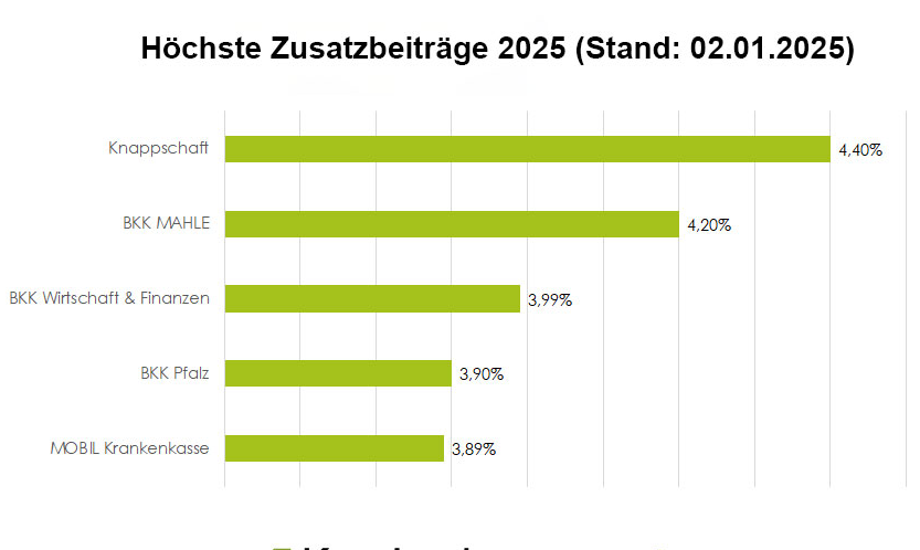 Zusatzbeiträge krankenkasse