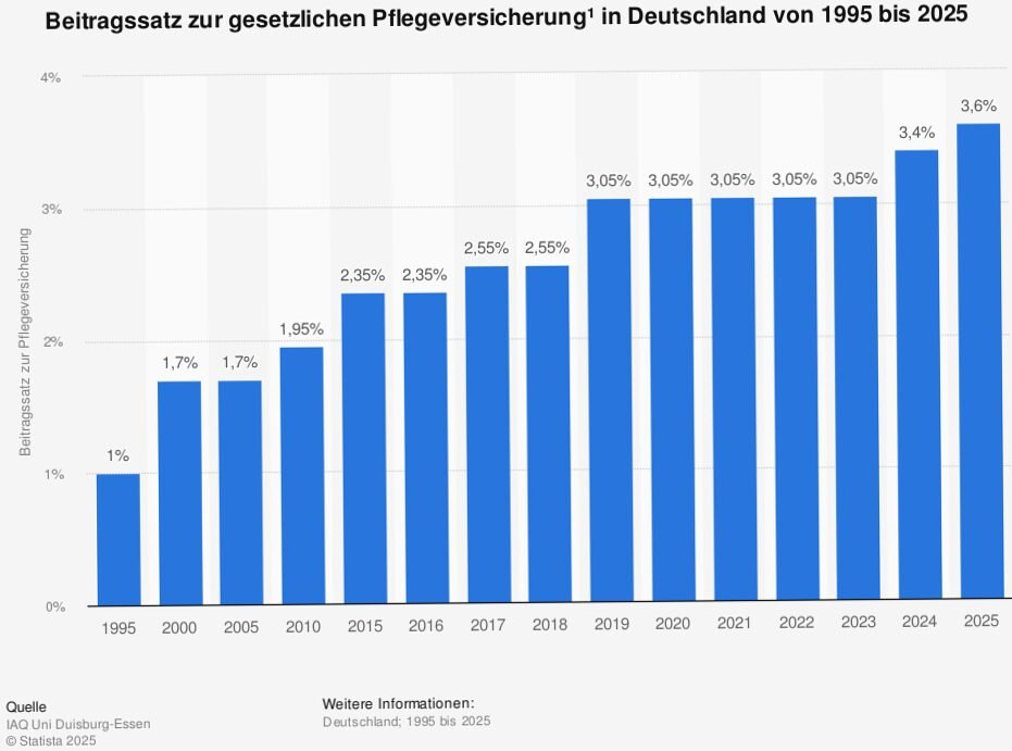 Beitragssätze der Pflegeversicherung
