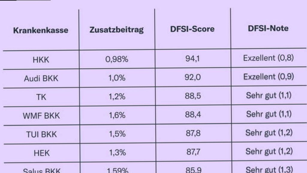 Beste Krankenkasse 2025