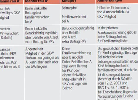 Gesetzlich krankenversichert als Beamter