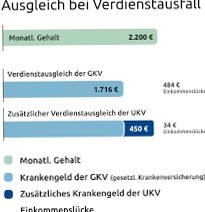 Krankentagegeld für Beamte