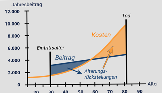 Notlagentarif PKV Rentner