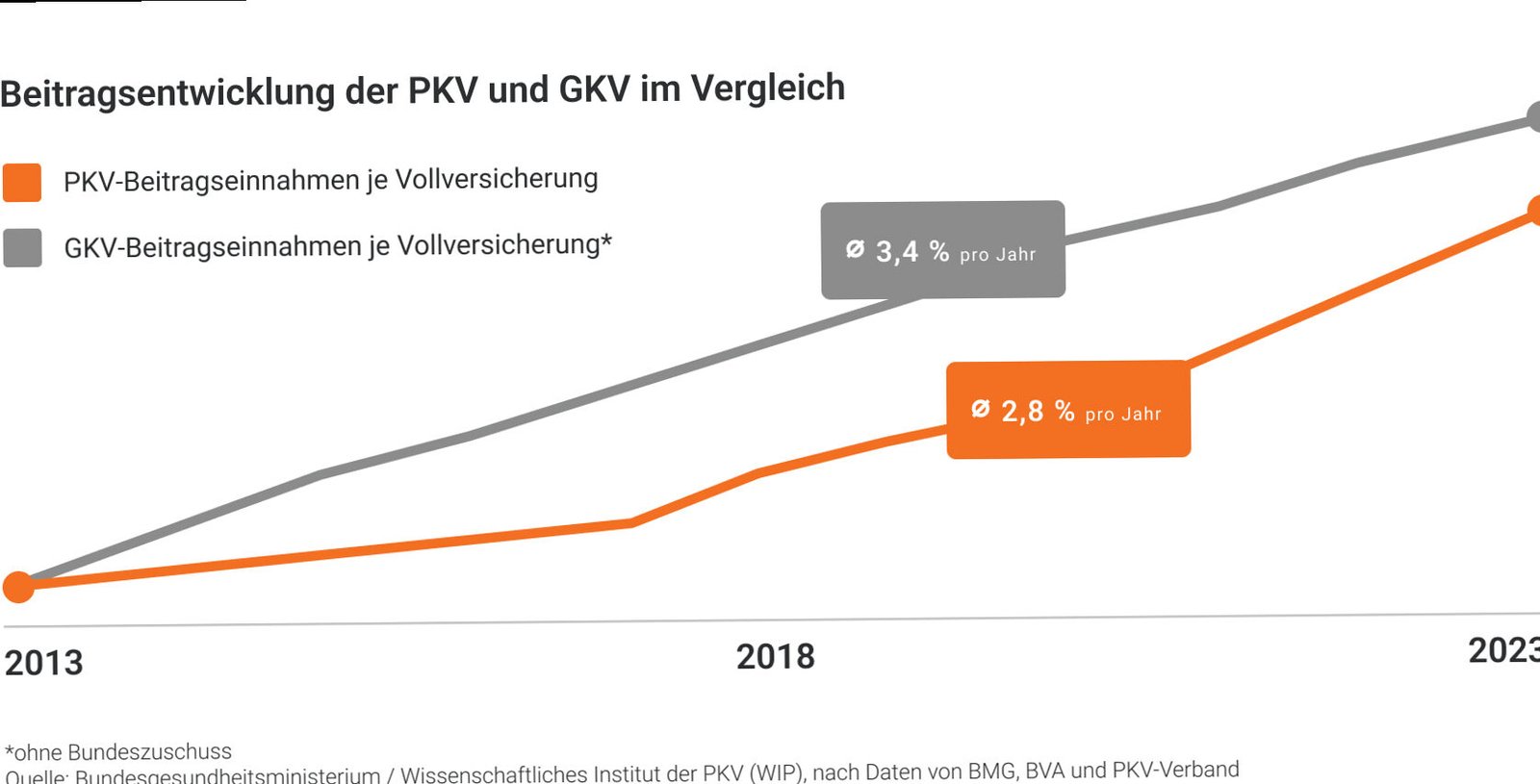Private Krankenversicherung Beitragserhöhung