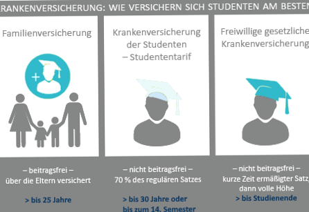 Studentenversicherung Vergleich