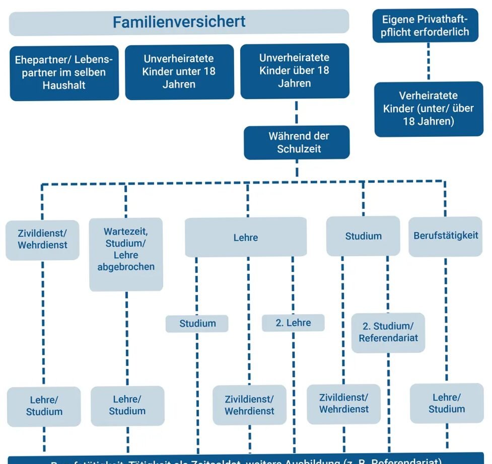 Studentische Krankenversicherung und Einkommensgrenze