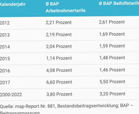 Was kostet gesetzliche Krankenversicherung für Arbeitslose?