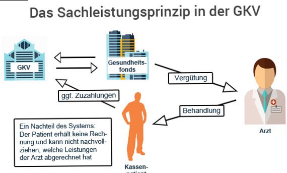 Gesetzliche Krankenversicherung
