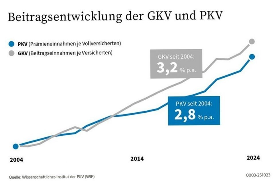 Höchstbeitrag gesetzliche Krankenversicherung