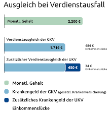 Krankentagegeldversicherung