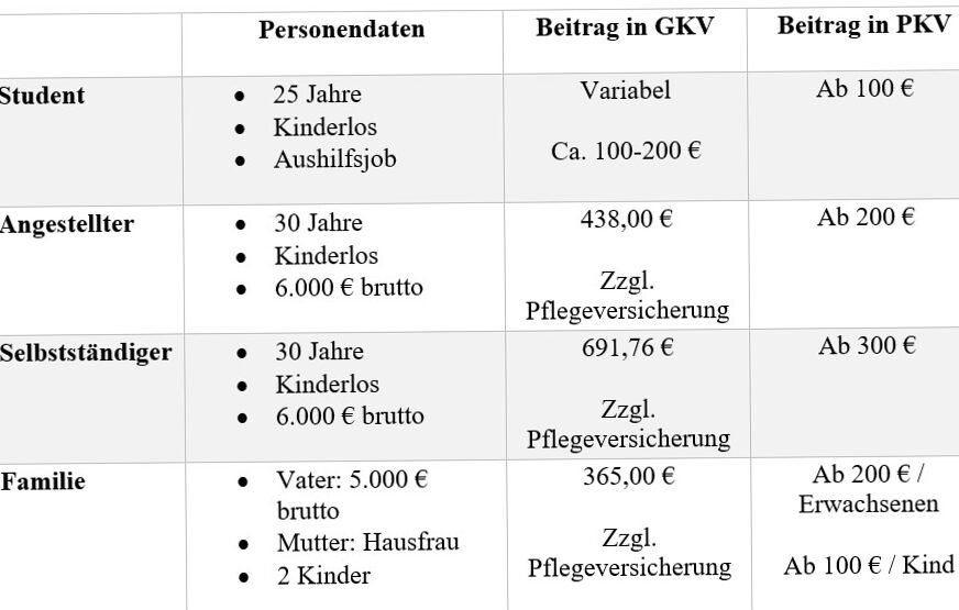 Kosten der privaten Krankenversicherung (PKV) für Beamte