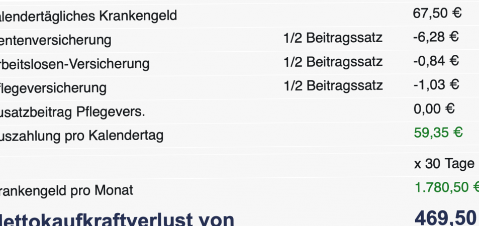 Krankengeld: Wie hoch ist es?
