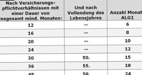 Krankenversicherung nach Ablauf Arbeitslosengeld I