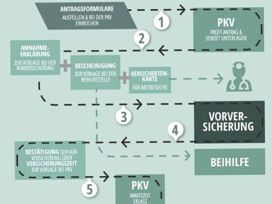 Öffnungsklausel PKV