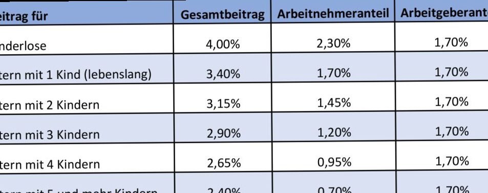 Pflegeversicherung Beitrag