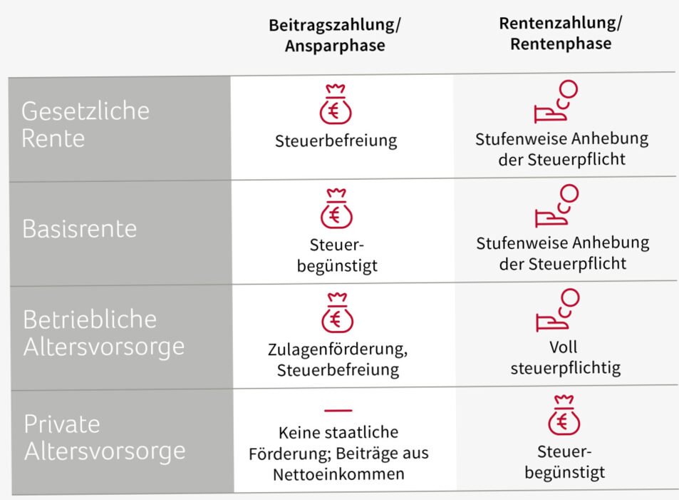Private Rentenversicherung und Steuern