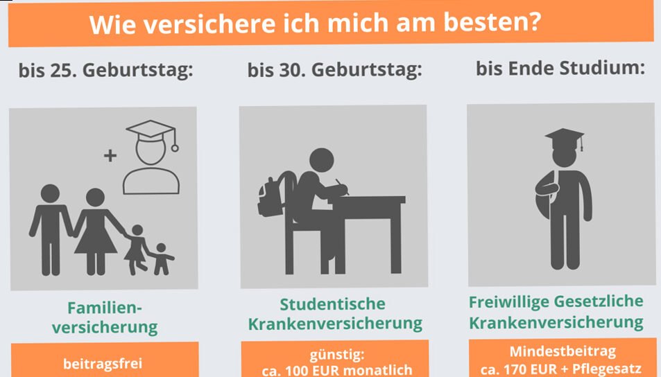 Studenten Familienversicherung