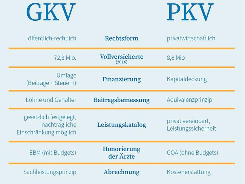 Vorteile der gesetzlichen Krankenversicherung (GKV)