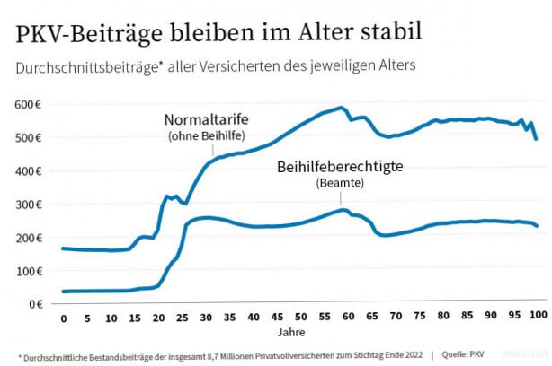 Wechsel von PKV in GKV als Rentner